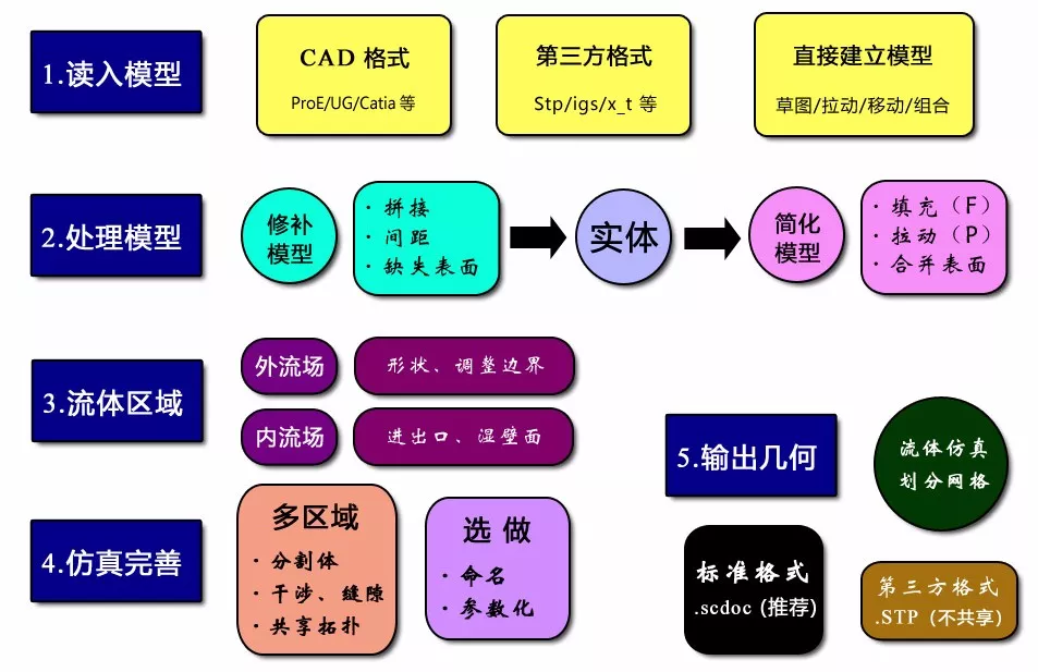 流体仿真中SCDM软件的基本工作流程的图3