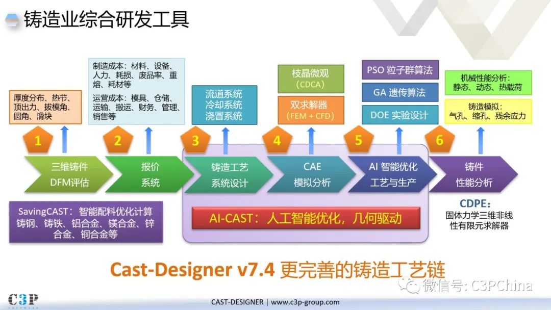 【前沿】Cast-Designer 紧贴铸造需求的未来发展蓝图的图2