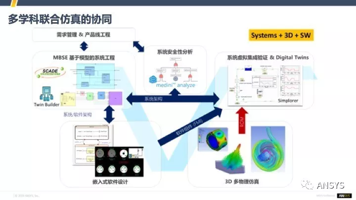 数字化转型中的仿真体系建设 | 仿真体系建设的要素、原则与关键问题的图5