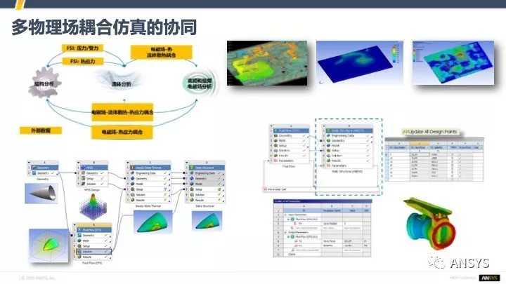 数字化转型中的仿真体系建设 | 仿真体系建设的要素、原则与关键问题的图4