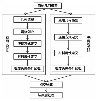 基于无网格仿真技术的特种车体结构分析的图5