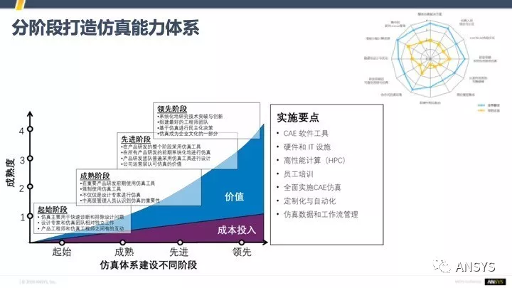 数字化转型中的仿真体系建设 | 仿真体系建设的要素、原则与关键问题的图11