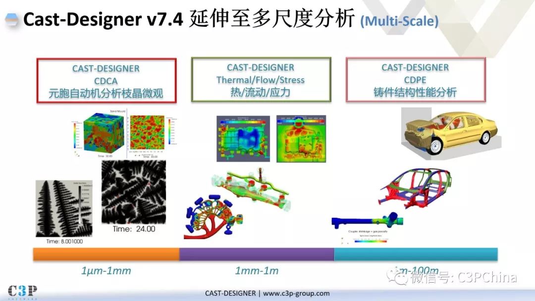 【前沿】Cast-Designer 紧贴铸造需求的未来发展蓝图的图3