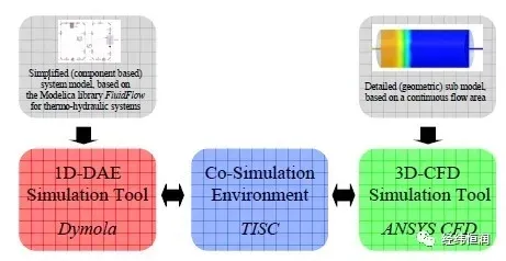 TISC—系统多学科协同仿真平台的图3