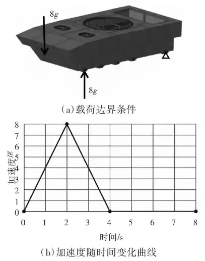 基于无网格仿真技术的特种车体结构分析的图11