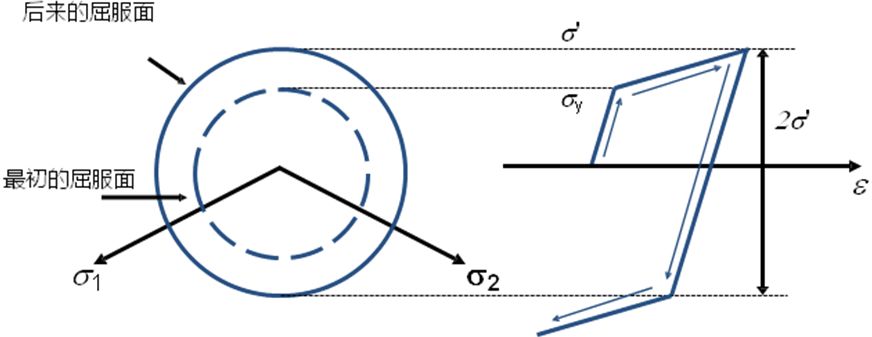 螺栓连接的弹塑性变形分析 附线性随动强化弹塑性理论基础下载的图8