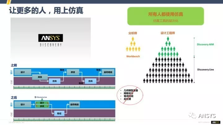 数字化转型中的仿真体系建设 | 仿真体系建设的要素、原则与关键问题的图7