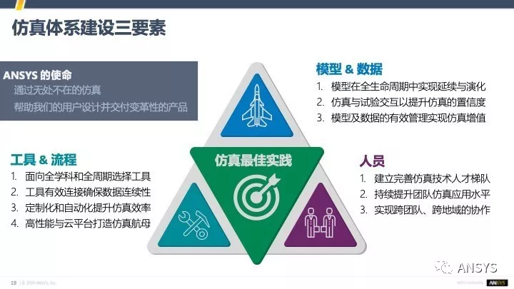 数字化转型中的仿真体系建设 | 仿真体系建设的要素、原则与关键问题的图1