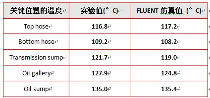 CFD在汽车发动机舱热管理领域的应用的图2