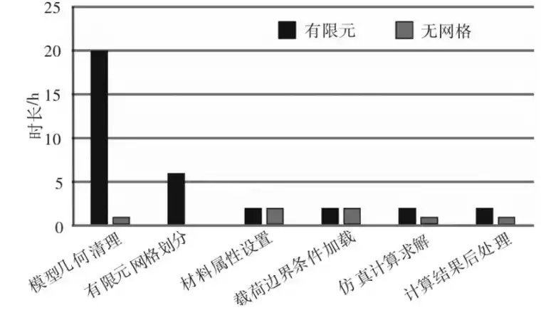 基于无网格仿真技术的特种车体结构分析的图13