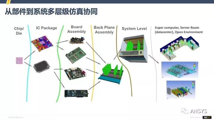 数字化转型中的仿真体系建设 | 仿真体系建设的要素、原则与关键问题的图3