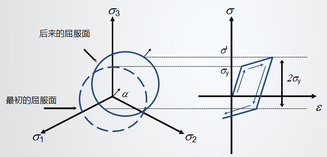 螺栓连接的弹塑性变形分析 附线性随动强化弹塑性理论基础下载的图9
