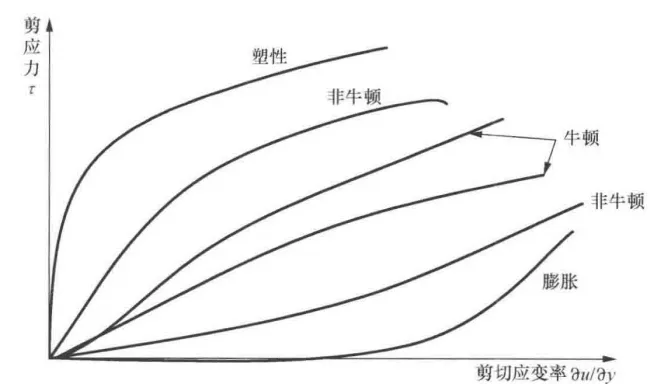 计算流体力学（CFD）理论基础（一）的图2