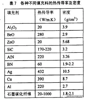 不同类型界面材料(ThermaI Interface Materials TIM )的特性与材料性质的图24