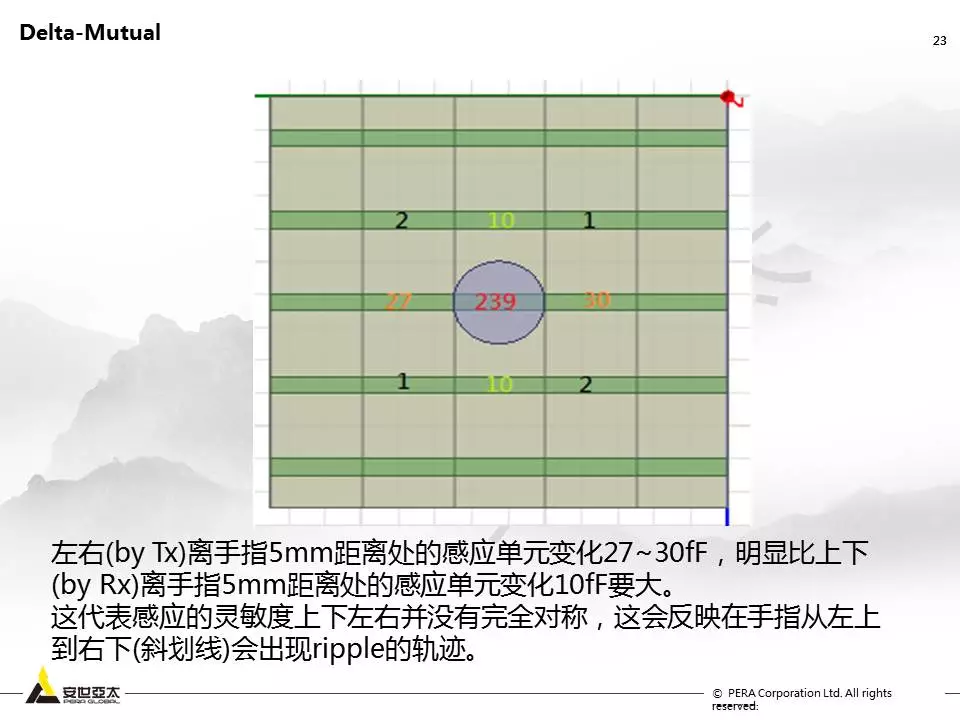 用ANSYS Q3D进行Touch Screen Panel仿真优化设计的图22