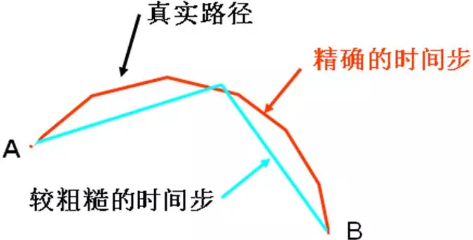 关于摩擦接触分析的图2