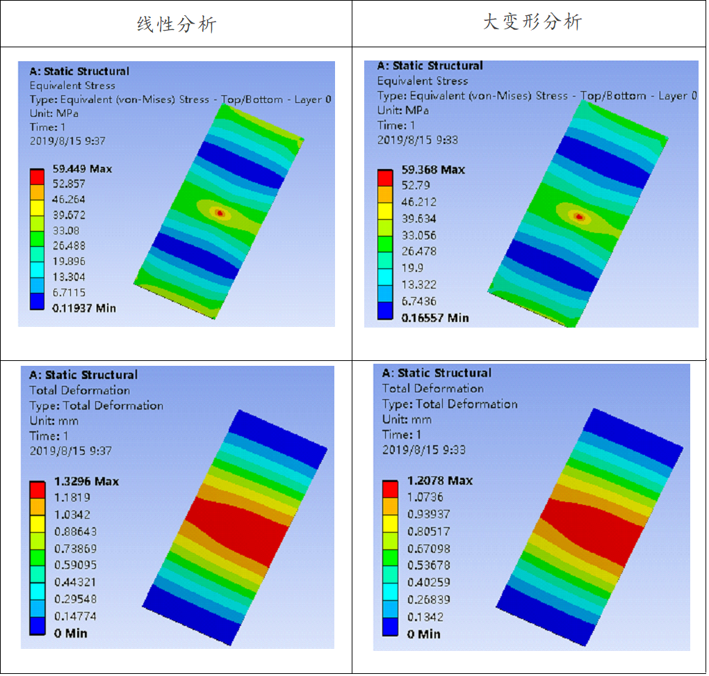 仿真应用 | Workbench大变形开关对有限元求解的影响的图3