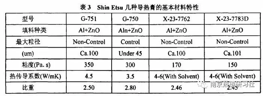 不同类型界面材料(ThermaI Interface Materials TIM )的特性与材料性质的图8