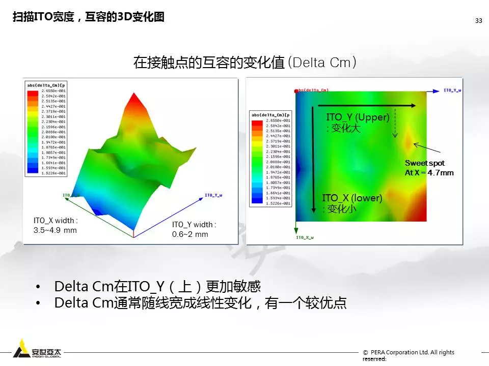 用ANSYS Q3D进行Touch Screen Panel仿真优化设计的图32