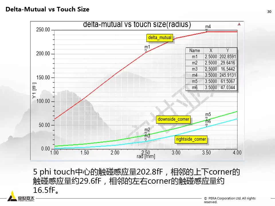 用ANSYS Q3D进行Touch Screen Panel仿真优化设计的图29