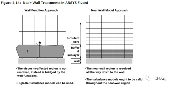 湍流模型和壁面函数总结的图2