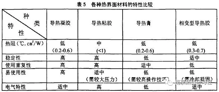 不同类型界面材料(ThermaI Interface Materials TIM )的特性与材料性质的图18