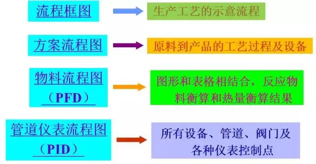 工艺流程图你真的会画吗？这才是正确的画法！的图1