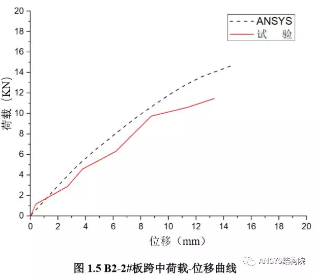 蒸压加气混凝土楼板抗弯性能试验及有限元模拟的图12