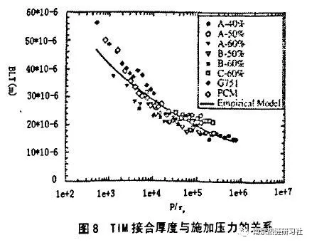 不同类型界面材料(ThermaI Interface Materials TIM )的特性与材料性质的图32