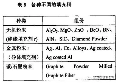 不同类型界面材料(ThermaI Interface Materials TIM )的特性与材料性质的图22