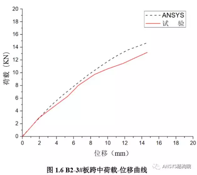 蒸压加气混凝土楼板抗弯性能试验及有限元模拟的图13