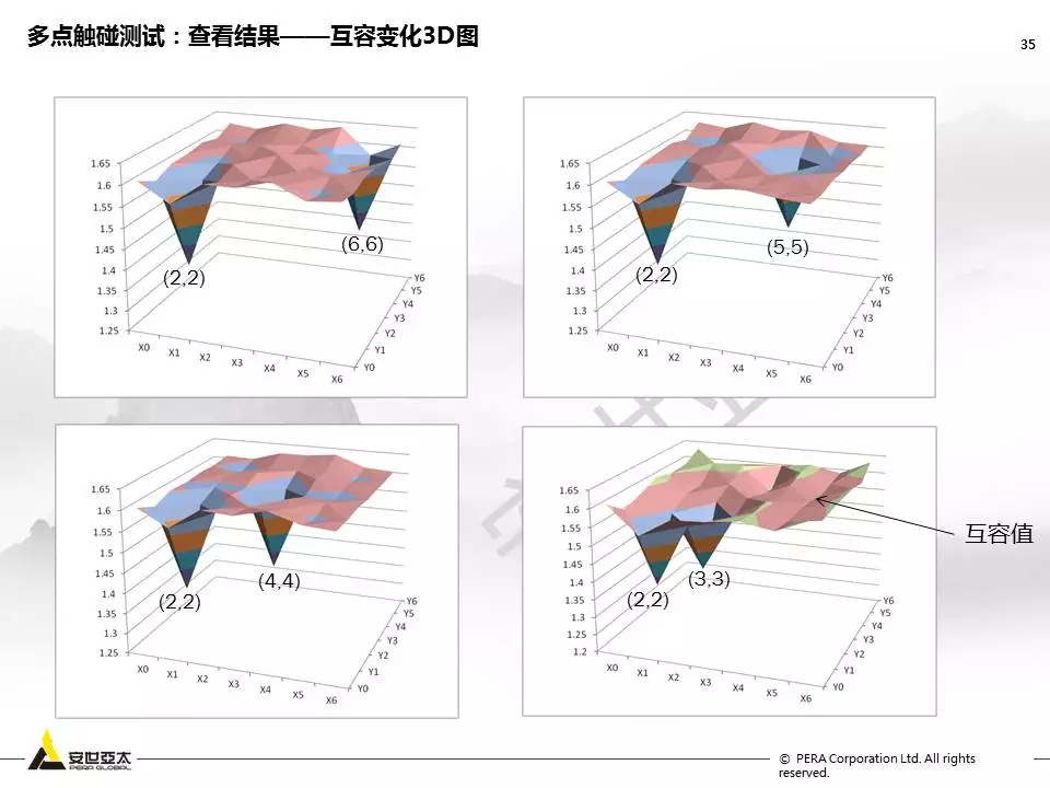 用ANSYS Q3D进行Touch Screen Panel仿真优化设计的图34