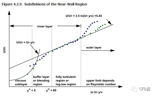 湍流模型和壁面函数总结的图1