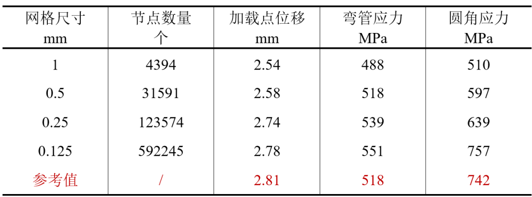 CAE前处理 | 薄壁+实体结构 (1)的图5