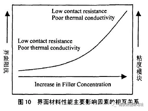 不同类型界面材料(ThermaI Interface Materials TIM )的特性与材料性质的图34