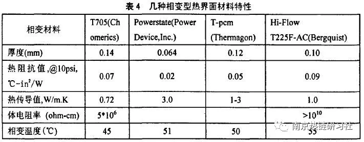 不同类型界面材料(ThermaI Interface Materials TIM )的特性与材料性质的图13