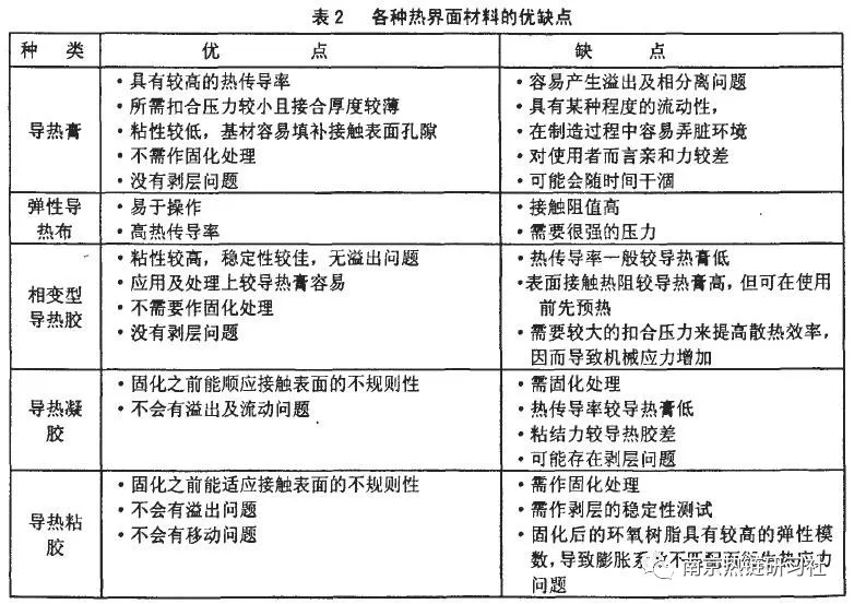 不同类型界面材料(ThermaI Interface Materials TIM )的特性与材料性质的图6