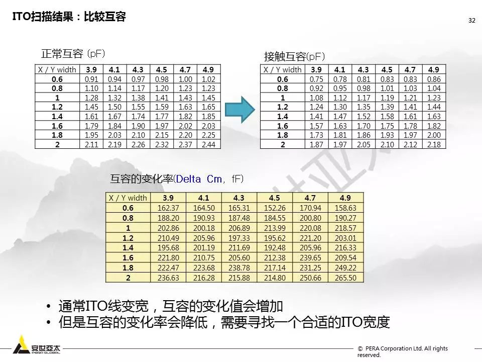 用ANSYS Q3D进行Touch Screen Panel仿真优化设计的图31