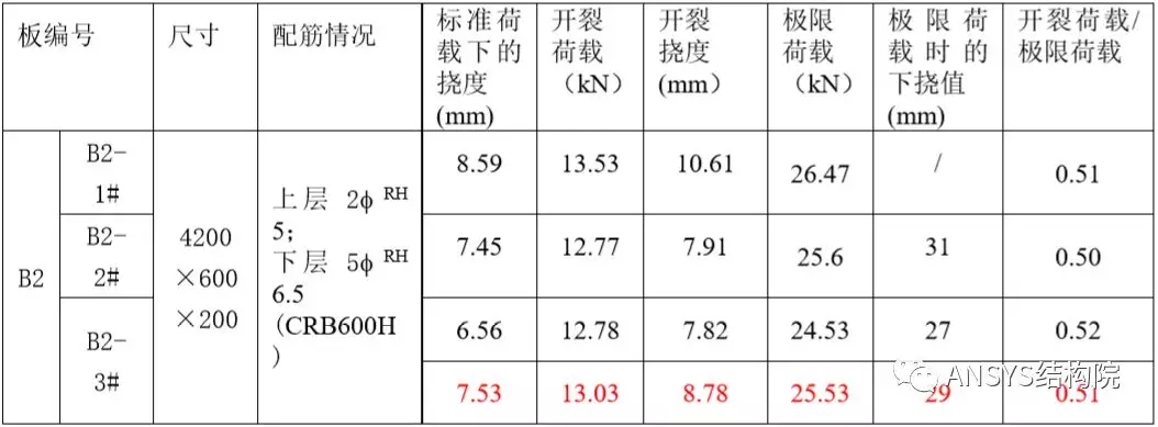 蒸压加气混凝土楼板抗弯性能试验及有限元模拟的图5