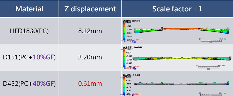 Moldex3D模流分析之和硕平板后背盖 翘曲改善高达92%的图7