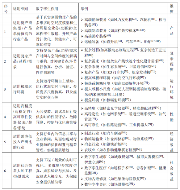 涨知识！十问“数字孪生”（三）的图2