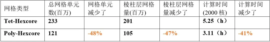 全新体验的Fluent Meshing | 在飞行器外气动分析中的应用的图5