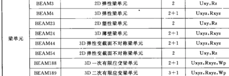 完全掌握workbench的梁单元和杆单元（含5个实例）的图3