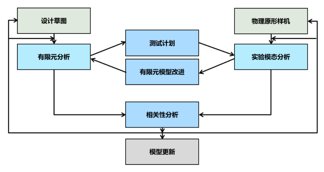 褚教授课程笔记 | 结构动力学简介的图2