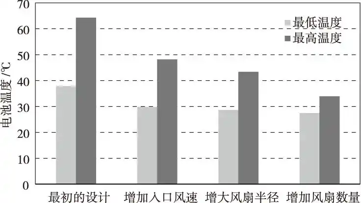 基于Icepak的船舶储能电池散热特性仿真分析的图14