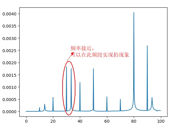 一个拍现象实例（平板振动）的图2