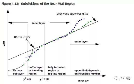 fluent中的壁面函数与近壁面模型的图1
