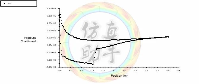 FLUENT精典案例-翼型俯仰运动仿真（NACA0012，压力远场边界）-#354的图19