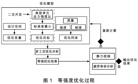 基于Hyperworks二次开发的液压支架等强度设计的图1