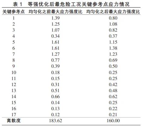 基于Hyperworks二次开发的液压支架等强度设计的图7